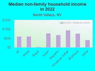 Median non-family household income in 2022