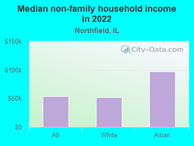 Median non-family household income in 2022