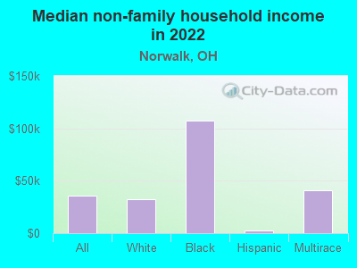 Median non-family household income in 2022