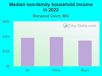 Median non-family household income in 2022