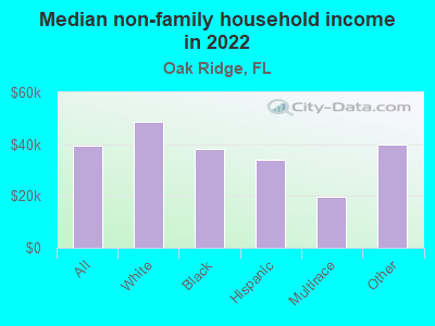 Median non-family household income in 2022