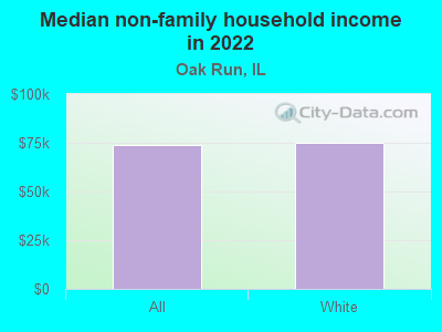 Median non-family household income in 2022