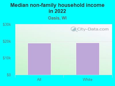 Median non-family household income in 2022