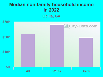 Median non-family household income in 2022