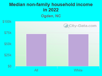 Median non-family household income in 2022