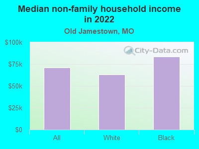 Median non-family household income in 2022