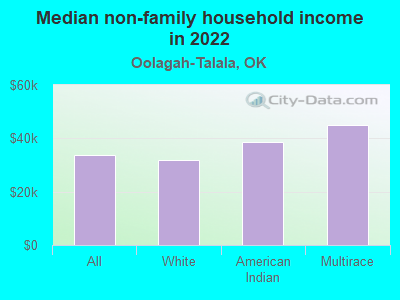 Median non-family household income in 2022