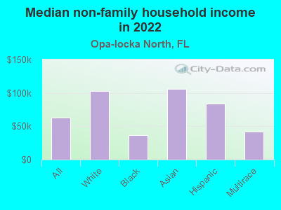 Median non-family household income in 2022