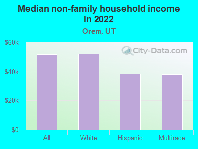 Median non-family household income in 2022