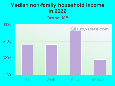 Median non-family household income in 2022