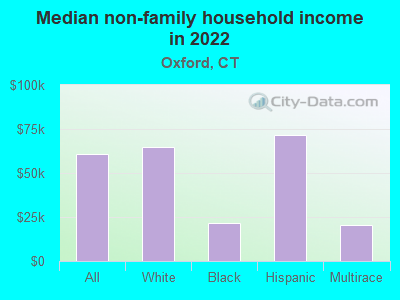 Median non-family household income in 2022