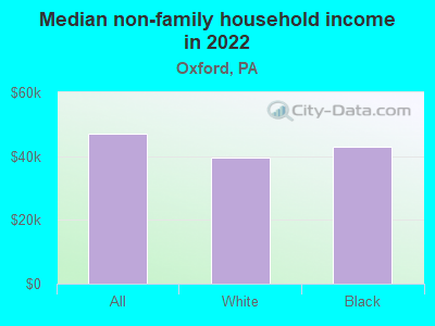 Median non-family household income in 2022