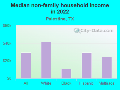 Median non-family household income in 2022