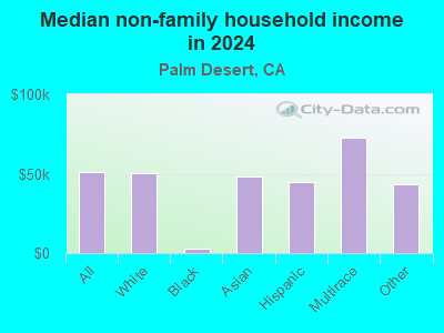 Median non-family household income in 2019