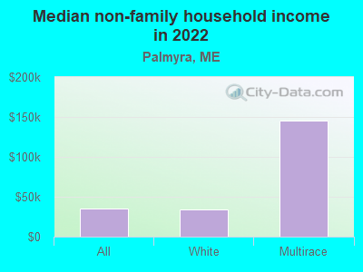 Median non-family household income in 2022