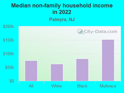 Median non-family household income in 2022