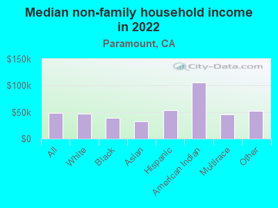 Median non-family household income in 2022