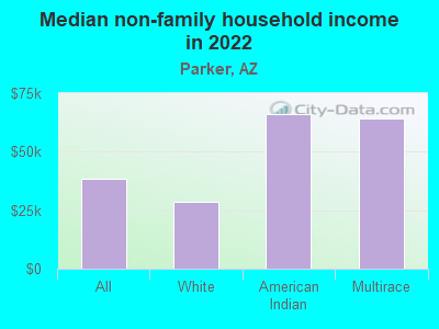 Median non-family household income in 2022