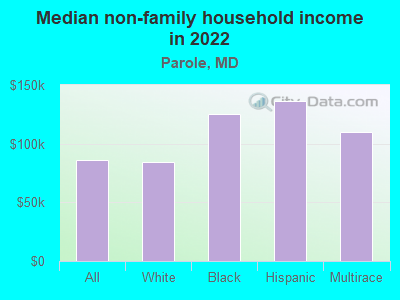 Median non-family household income in 2022