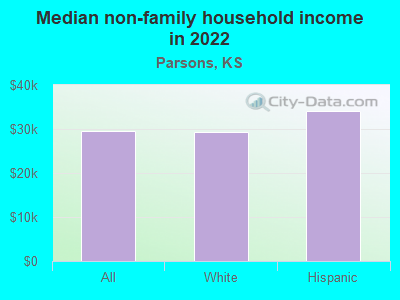 Median non-family household income in 2022