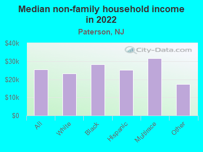 Median non-family household income in 2022