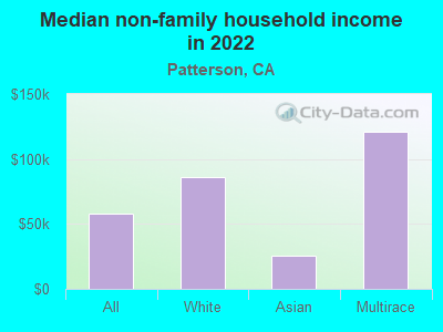 Median non-family household income in 2022