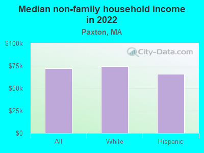 Median non-family household income in 2022