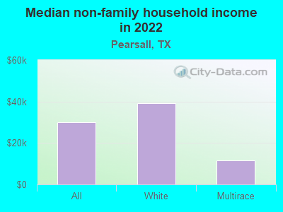 Median non-family household income in 2022