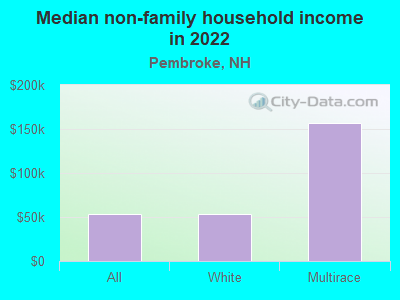 Median non-family household income in 2022