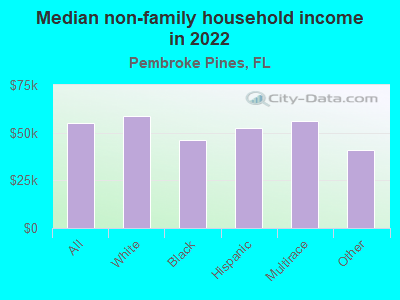 Median non-family household income in 2022