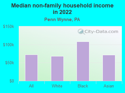 Median non-family household income in 2022