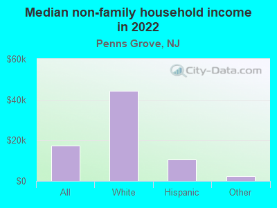 Median non-family household income in 2022