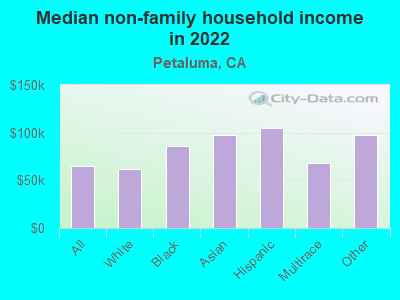 Median non-family household income in 2022