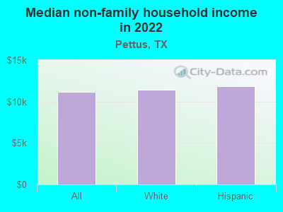 Median non-family household income in 2022