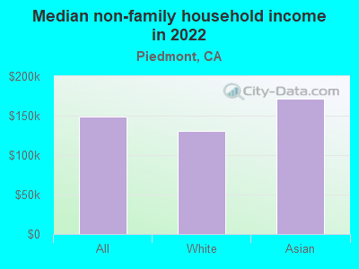 Median non-family household income in 2022