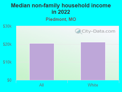 Median non-family household income in 2022