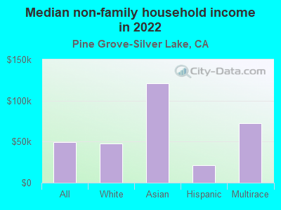 Median non-family household income in 2022