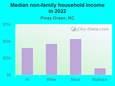 Median non-family household income in 2022