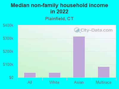 Median non-family household income in 2022