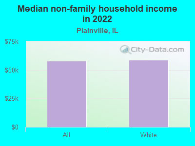 Median non-family household income in 2022