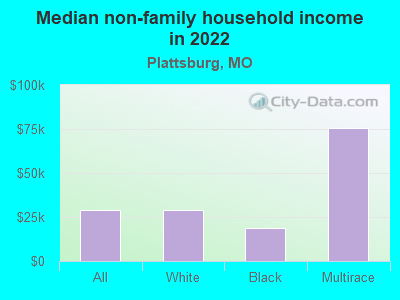 Median non-family household income in 2022