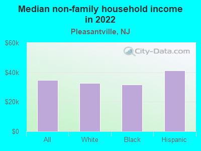 Median non-family household income in 2022