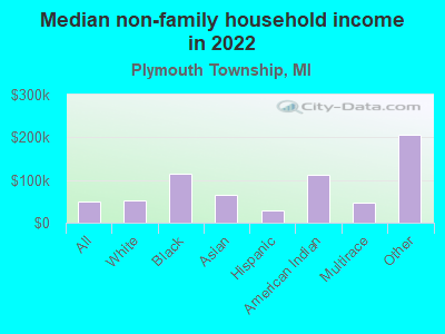 Median non-family household income in 2022