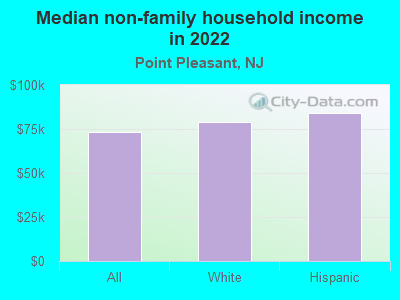 Median non-family household income in 2022