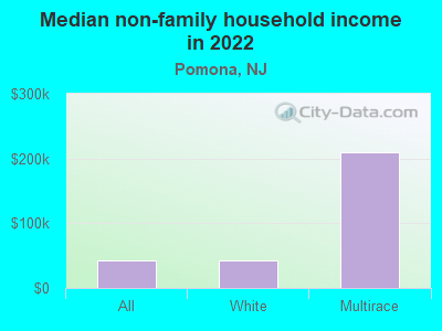 Median non-family household income in 2022