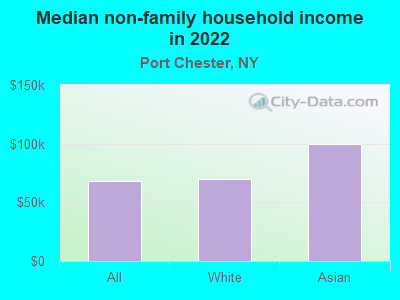 Median non-family household income in 2022