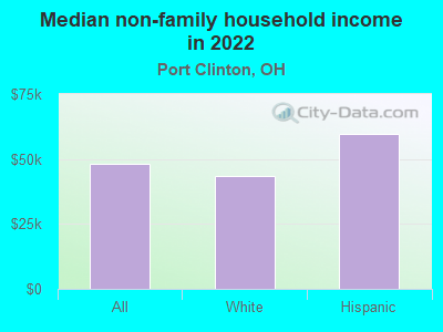 Median non-family household income in 2022