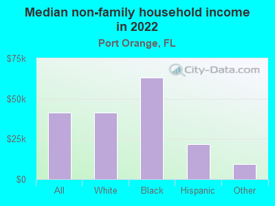 Median non-family household income in 2022