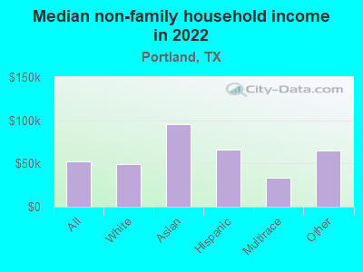 Median non-family household income in 2022