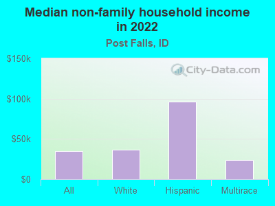 Median non-family household income in 2022